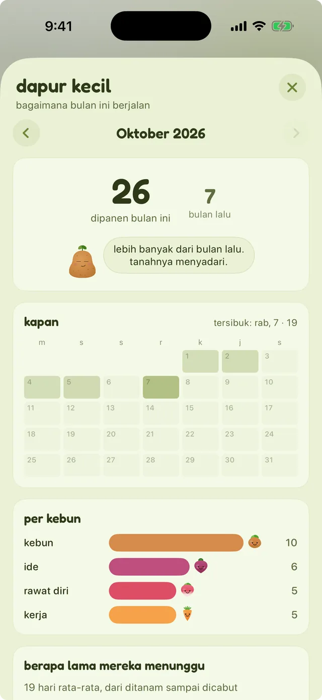 Dapur kecil: jumlah panen bulan ini, kalender hari-hari panen, dan satu batang untuk setiap kebun